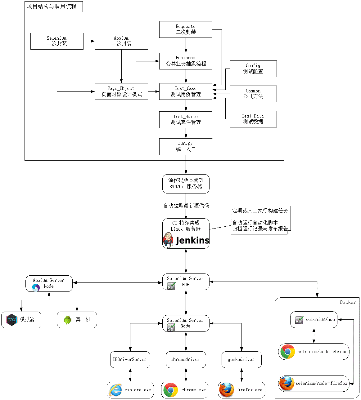 自动化项目架构