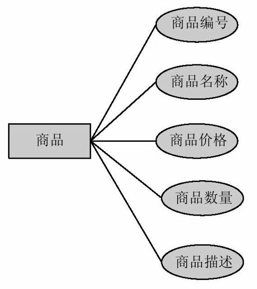 商品实体属性图